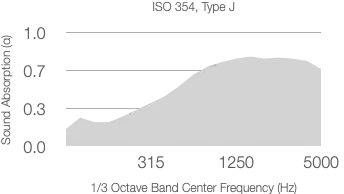A perforation chart showing the absorption coefficient (α) versus frequency in Hertz, with a consistent absorption rate across various frequencies from 315 to 5000 Hz.