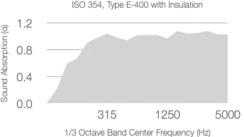 A perforation chart showing the absorption coefficient (α) versus frequency in Hertz, with a consistent absorption rate across various frequencies from 315 to 5000 Hz.