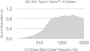 A graph showing acoustic absorption coefficient values for a material with a 12mm substrate, charted across a range of frequencies from 315 Hz to 5000 Hz.
