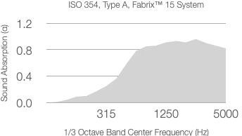 A graph showing acoustic absorption coefficient values for a material with a 12mm substrate, charted across a range of frequencies from 315 Hz to 5000 Hz.