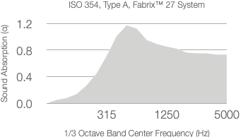 A graph showing acoustic absorption coefficient values for a material with a 25mm substrate, charted across a range of frequencies from 315 Hz to 5000 Hz.
