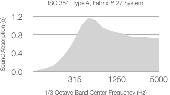 A graph showing acoustic absorption coefficient values for a material with a 25mm substrate, charted across a range of frequencies from 315 Hz to 5000 Hz.