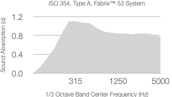 A graph showing acoustic absorption coefficient values for a material with a 50mm substrate, charted across a range of frequencies from 315 Hz to 5000 Hz.
