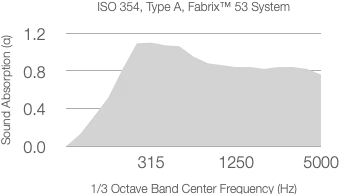 A graph showing acoustic absorption coefficient values for a material with a 50mm substrate, charted across a range of frequencies from 315 Hz to 5000 Hz.