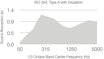 Graph showing sound absorption coefficient across frequencies in a 1/3 octave band, following ISO 354 standards. The absorption coefficient starts low at 50 Hz, gradually increases through 315 Hz, peaks near 1250 Hz, and then decreases again towards 5000 Hz.