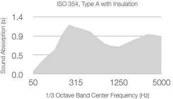 Graph showing sound absorption coefficient across frequencies in a 1/3 octave band, following ISO 354 standards. The absorption coefficient starts low at 50 Hz, gradually increases through 315 Hz, peaks near 1250 Hz, and then decreases again towards 5000 Hz.