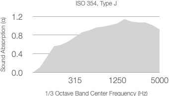 A gray area graph shows absorption coefficient (α) versus 1/3 octave center frequency (Hz) from 315 to 5000 Hz, peaking around 0.7 and ranging between 0.4 and 0.7. Labeled ISO 354 with 100mm Air Gap.
