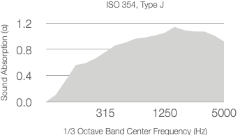 A line graph titled ISO 354 with 200mm Air Gap shows absorption coefficient (α) rising from 0 to 1.0 across 1/3 octave center frequencies (Hz) from 315 to 5000. The curve is shaded under the line.