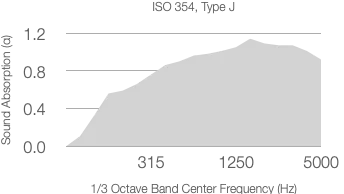 A line graph titled ISO 354 with 200mm Air Gap shows absorption coefficient (α) rising from 0 to 1.0 across 1/3 octave center frequencies (Hz) from 315 to 5000. The curve is shaded under the line.