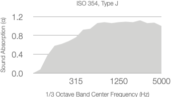 A line graph titled ISO 354 with 200mm Air Gap shows absorption coefficient (α) versus 1/3 octave center frequency (Hz), ranging from 0.0 to 1.0 α and 315 to 5000 Hz, with values increasing then fluctuating.