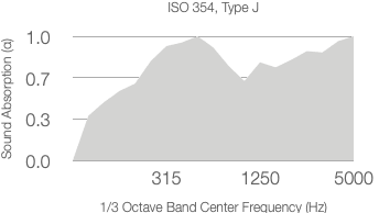 Line graph titled ISO 354 with 200mm Air Gap showing absorption coefficient (α) increasing with 1/3 octave center frequency (Hz) from 0 at 100 Hz to nearly 1.0 at 5000 Hz.