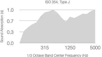 Line graph titled ISO 354 with 200mm Air Gap showing absorption coefficient (α) increasing with 1/3 octave center frequency (Hz) from 0 at 100 Hz to nearly 1.0 at 5000 Hz.