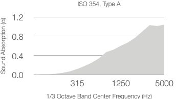 A line graph shows absorption coefficient (α) increasing with 1/3 octave center frequency (Hz) from 0 at 315 Hz to about 1.1 at 5000 Hz, labeled ASTM C423-17.