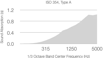 A line graph shows absorption coefficient (α) increasing with 1/3 octave center frequency (Hz) from 0 at 315 Hz to about 1.1 at 5000 Hz, labeled ASTM C423-17.