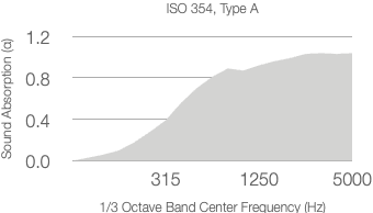 Shaded graph shows absorption coefficient rising from 0 at low frequencies to about 1.1 at 5000 Hz, with frequency labels at 315, 1250, and 5000 Hz. Text: ASTM C423-17 above the graph.