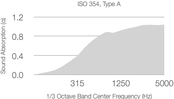 Shaded graph shows absorption coefficient rising from 0 at low frequencies to about 1.1 at 5000 Hz, with frequency labels at 315, 1250, and 5000 Hz. Text: ASTM C423-17 above the graph.