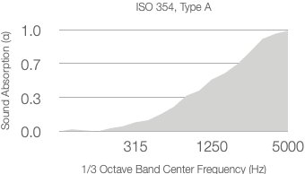 Line graph showing absorption coefficient (y-axis) rising from near 0 at 315 Hz to about 0.9 at 5000 Hz (x-axis) per ASTM C423-17. The curve increases sharply after 1250 Hz.