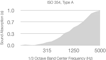 Line graph showing absorption coefficient (y-axis) rising from near 0 at 315 Hz to about 0.9 at 5000 Hz (x-axis) per ASTM C423-17. The curve increases sharply after 1250 Hz.