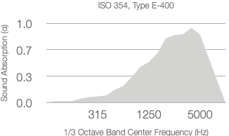 A graph showing absorption coefficient (α) vs. frequency (Hz) for ISO 354 with 20mm air gap. The coefficient increases from 0 to over 1.0, peaking near 5000 Hz. Frequencies range from 315 to 5000 Hz.