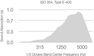 A graph showing absorption coefficient (α) vs. frequency (Hz) for ISO 354 with 20mm air gap. The coefficient increases from 0 to over 1.0, peaking near 5000 Hz. Frequencies range from 315 to 5000 Hz.