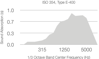 A line graph showing absorption coefficient (α) versus 1/3 octave center frequency (Hz) for ISO 354 with a 20mm air gap. The absorption peaks around 1250 to 5000 Hz, reaching up to 1.0.
