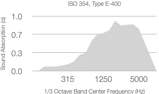 A line graph showing absorption coefficient (α) versus 1/3 octave center frequency (Hz) for ISO 354 with a 20mm air gap. The absorption peaks around 1250 to 5000 Hz, reaching up to 1.0.