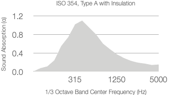 A graph showing the absorption coefficient against 1/3 octave center frequency from EN ISO 354 using a 25mm substrate (60kg/m³). The curve shows a rise and gradual decline.