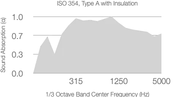 A graph displaying the absorption coefficient as a function of 1/3 octave center frequency, showing the results from ISO 354 with 50mm Rockwool (60kg/m³).