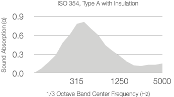 A graph showing the absorption coefficient across frequencies, labeled "ISO 354 with 25mm Rockwool (80kg/m³)".