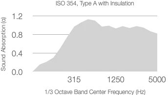 A graph showing the absorption coefficient across frequencies, labeled "ISO 354 with 25mm Rockwool (80kg/m³)".