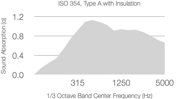 Graph showing sound absorption coefficient with a range from 0 to 1.2 across 1/3 Octave Center Frequency (Hz) between 315 Hz and 5000 Hz. The curve peaks above 0.8 at around 1000 Hz.