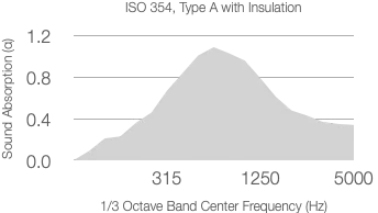 Graph showing sound absorption coefficient with a range from 0 to 1.1 across 1/3 Octave Center Frequency (Hz) between 315 Hz and 5000 Hz. The curve is relatively steady, with a peak around 1000 Hz.