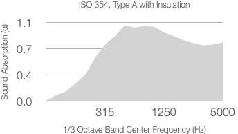 Graph showing sound absorption coefficient with a range from 0 to 1.1 across 1/3 Octave Center Frequency (Hz) between 315 Hz and 5000 Hz. The curve peaks just over 1.0 near 1000 Hz.