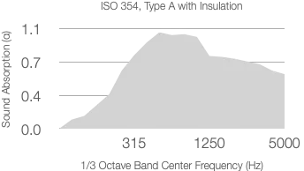 Graph showing sound absorption coefficient with a range from 0 to 1.0 across 1/3 Octave Center Frequency (Hz) between 315 Hz and 5000 Hz. The curve peaks near 1000 Hz.