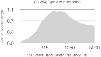 A line graph showing the absorption coefficient (α) versus the frequency (Hz) for ISO 354 with 25mm Rockwool (80kg/m³), peaking around 315-1250 Hz with a maximum value of about 1.1 and tapering off toward higher frequencies.