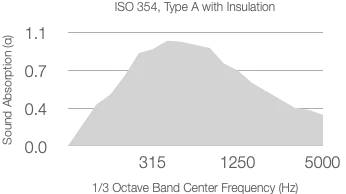 A graph showing the absorption coefficient across frequencies, labeled "EN ISO 354 with 25mm Substrate (80kg/m³)".