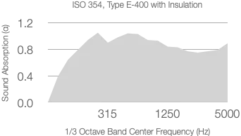 Graph showing sound absorption coefficient with a range from 0 to 1.2 across 1/3 Octave Center Frequency (Hz) between 315 Hz and 5000 Hz. The curve peaks at around 1.0 near 1000 Hz.
