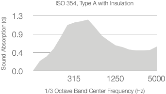 A graph showing the absorption coefficient (α) versus frequency in 1/3 octave bands. The graph is for a material tested with ISO 354 standards, with 50mm of Rockwool (60kg/m³), reaching a peak absorption of around 0.8 in the frequency range of 315 Hz to 5000 Hz.
