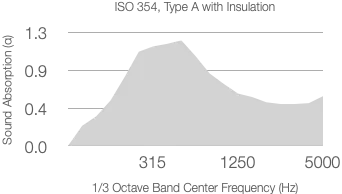 A graph showing the absorption coefficient (α) versus frequency in 1/3 octave bands. The graph is for a material tested with ISO 354 standards, with 50mm of Rockwool (60kg/m³), reaching a peak absorption of around 0.8 in the frequency range of 315 Hz to 5000 Hz.