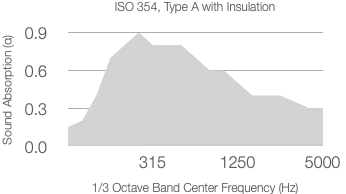 A line graph of the absorption coefficient (α) versus frequency (Hz) for ISO 354 with 25mm Rockwool (80kg/m³), peaking at 315 Hz with an absorption value close to 0.9, then decreasing steadily toward 5000 Hz.