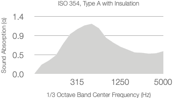 A graph showing the absorption coefficient across frequencies, labeled "ISO 354 with 25mm Rockwool (80kg/m³)".