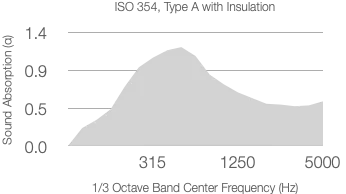 A graph showing the absorption coefficient across frequencies, labeled "ISO 354 with 25mm Rockwool (80kg/m³)".