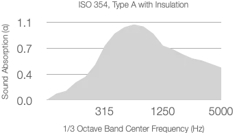 A graph showing the absorption coefficient (α) versus frequency in 1/3 octave bands. The graph is for a material tested with ISO 354 standards, with 50mm of Rockwool (60kg/m³), reaching a peak absorption of around 0.8 in the frequency range of 315 Hz to 5000 Hz.