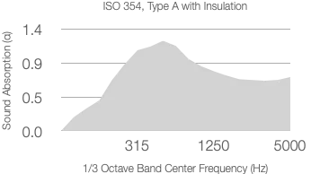 A graph displaying the absorption coefficient across frequencies from ISO 354 using 25mm Rockwool (60kg/m³), peaking around 315 Hz.