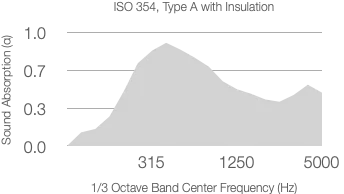 A line graph of the absorption coefficient (α) versus frequency (Hz) for ISO 354 with 25mm Rockwool (80kg/m³), peaking at 315 Hz with a maximum absorption value around 1.0 and tapering off toward 5000 Hz.