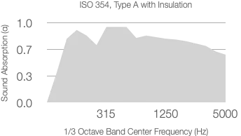 A line graph of the absorption coefficient (α) versus frequency (Hz) for ISO 354 with 50mm Rockwool (80kg/m³), with values reaching a peak around 0.8 at 1250 Hz and remaining relatively steady between 315 Hz and 5000 Hz.