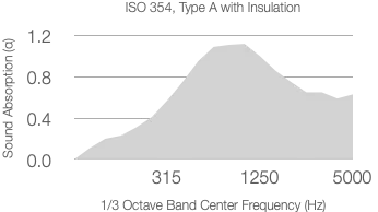 A graph displaying the absorption coefficient across frequencies from ISO 354 using 25mm Rockwool (60kg/m³), peaking around 315 Hz.