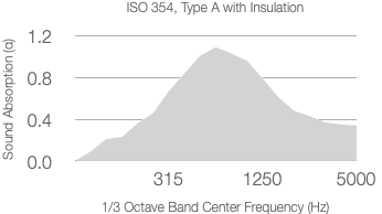Graph showing sound absorption coefficient with a range from 0 to 1.1 across 1/3 Octave Center Frequency (Hz) between 315 Hz and 5000 Hz. The curve is steady, peaking near 1000 Hz.