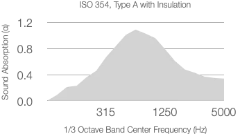 Graph showing sound absorption coefficient with a range from 0 to 1.1 across 1/3 Octave Center Frequency (Hz) between 315 Hz and 5000 Hz. The curve is steady, peaking near 1000 Hz.