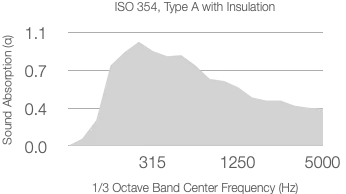 Graph showing sound absorption coefficient with a range from 0 to 1.0 across 1/3 Octave Center Frequency (Hz) between 315 Hz and 5000 Hz. The curve rises at 1000 Hz and dips towards 5000 Hz.